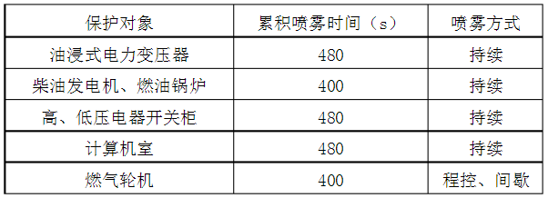 高压细水雾灭火系统的施工方案和技术讲解 高压细水雾灭火系统的施工方案和技术讲解