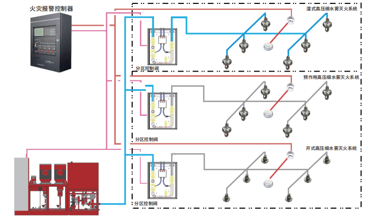 高压细水雾的视频图片和系统图 高压细水雾的视频图片和系统图
