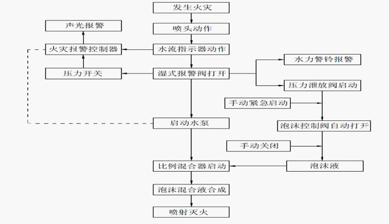 泡沫灭火装置的安装保养和注意事项 泡沫灭火装置的安装保养和注意事项
